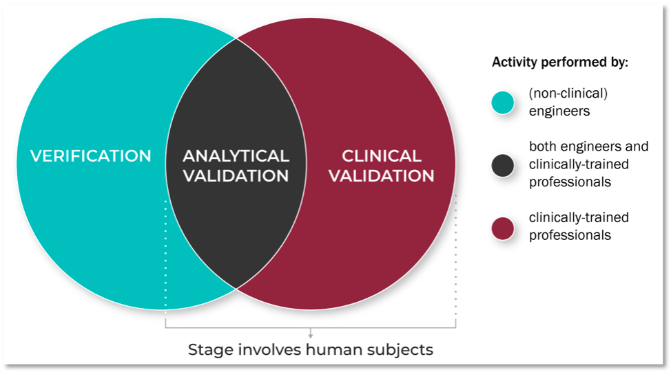 Why V3 (verification, analytical validation, and clinical validation)?