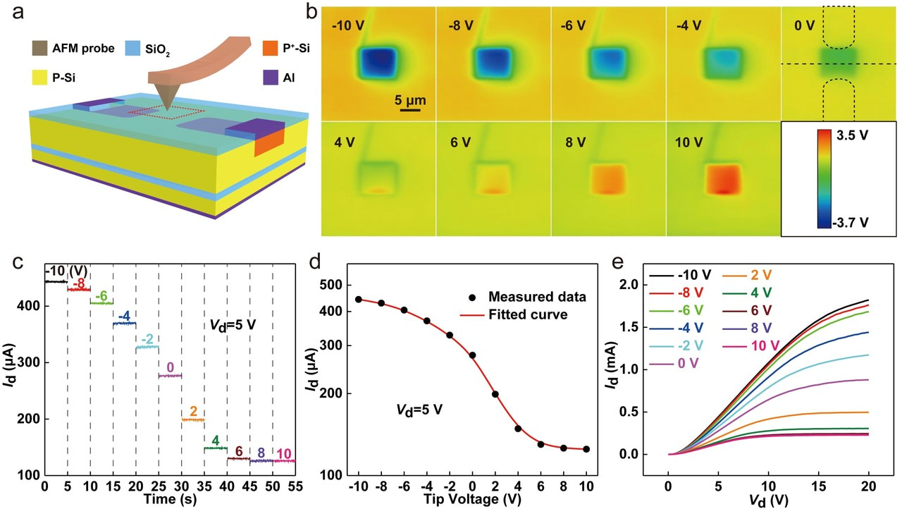Nanoscale triboelectrification gated transistor
