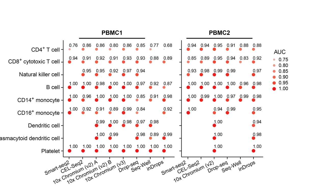 Benchmarking Single Cell RNA-seq:  Two Complementary Approaches