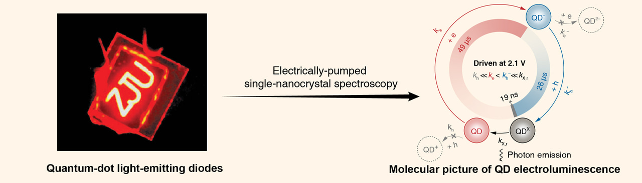 Molecular perspective for electro-excitation of nanocrystal emitters