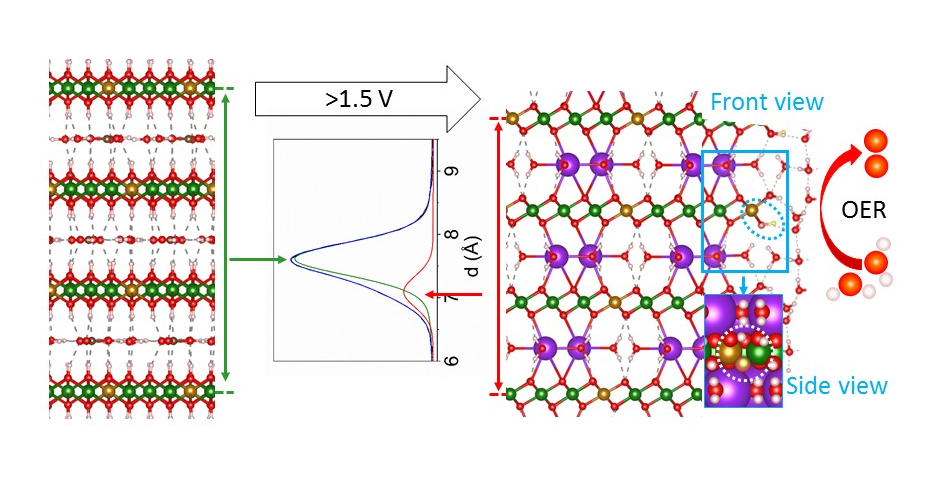 Unravel the mystery of NiFe layered double hydroxide for oxygen evolution 