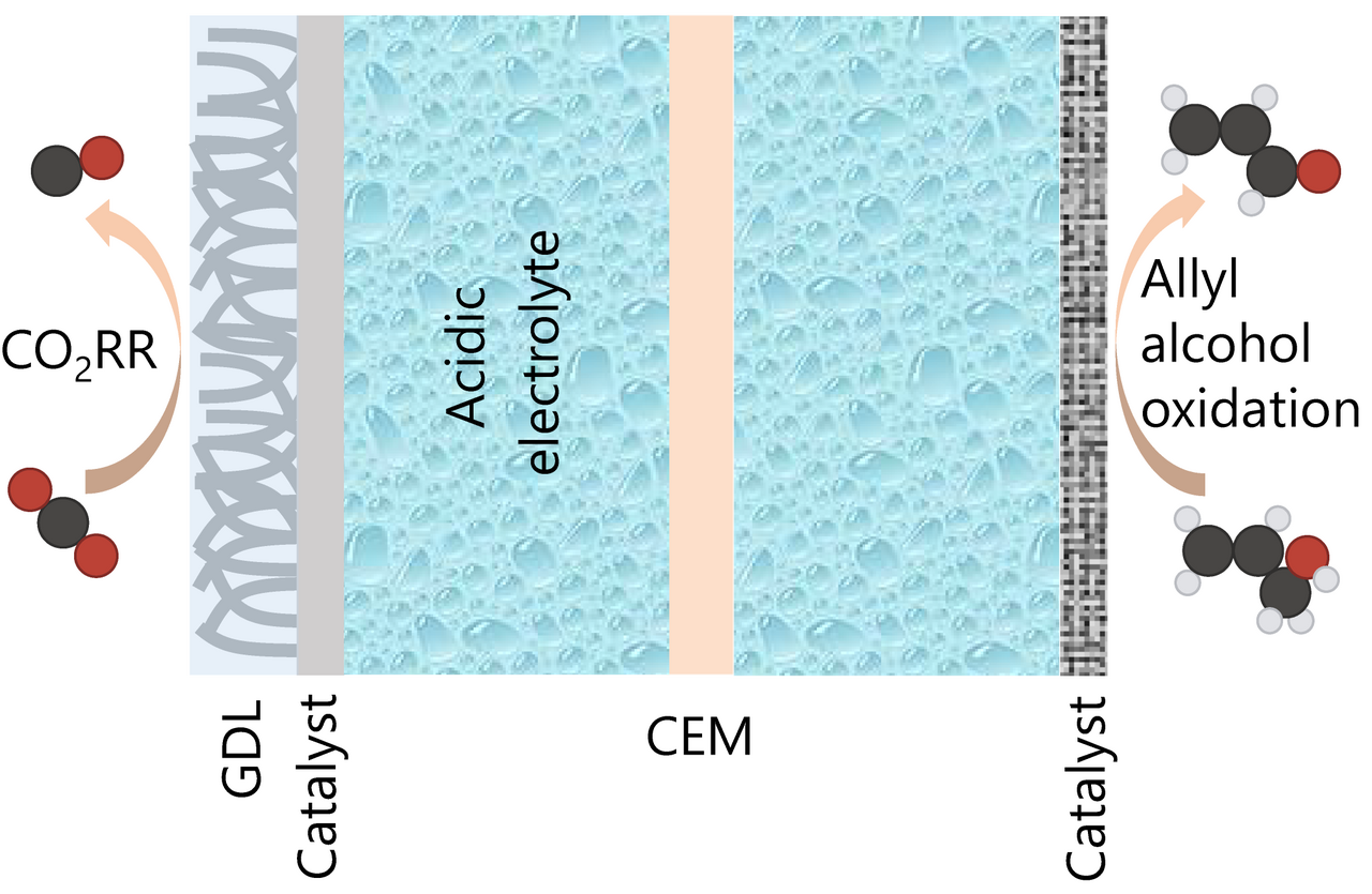 Efficient paired electrolysis for CO and acrolein coproduction