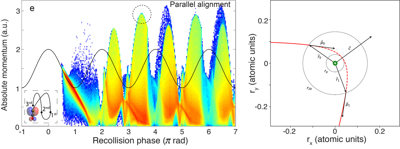 Photoelectrons dance around molecules