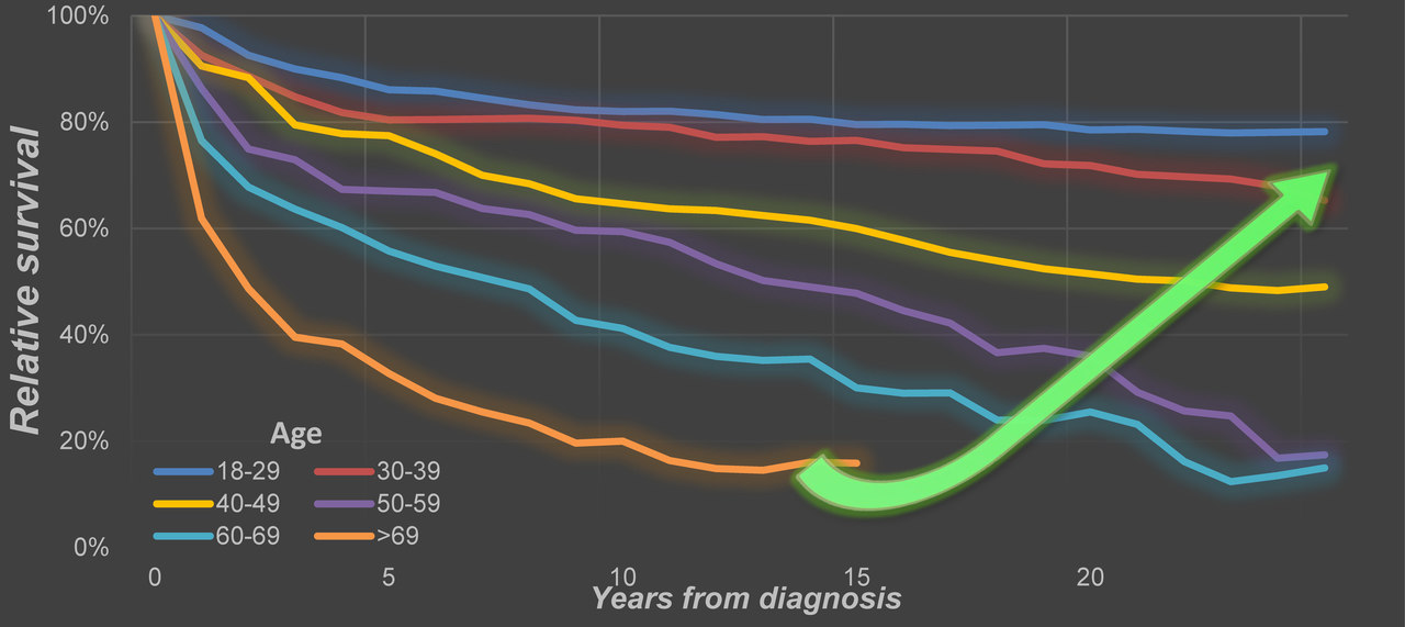 Population-level epidemiology of Hodgkin lymphoma