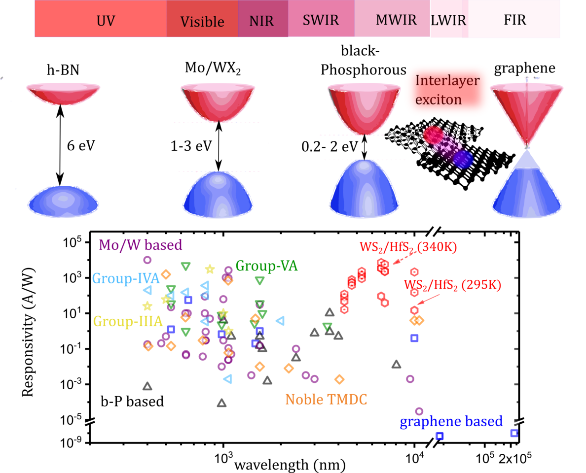 Interlayer excitons in twodimensional materials could it be the