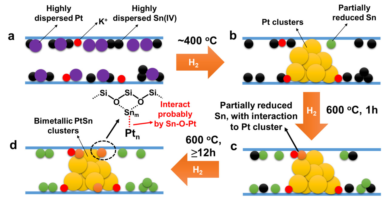 Manipulating metallic atoms in confined spaces.
