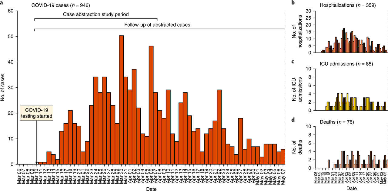 COVID-19 illness severity in patients with cancer 
