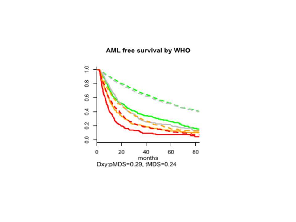 Therapy-related Myelodysplastic Syndromes deserve specific diagnostic sub-classification and risk-stratification