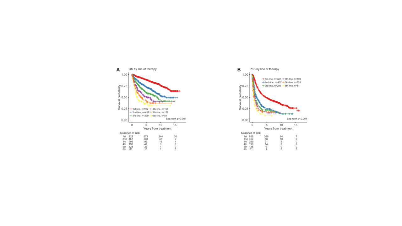 Outcomes in patients with Follicular Lymphoma in the modern era