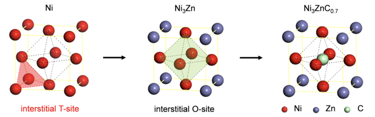Interstitial carbon atom enabling nickel to be highly selective in catalysis