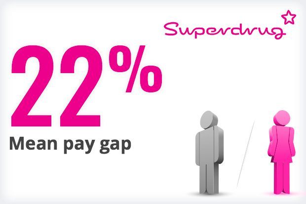 Superdrug and Day Lewis narrow gender pay gap, while Paydens unmoved