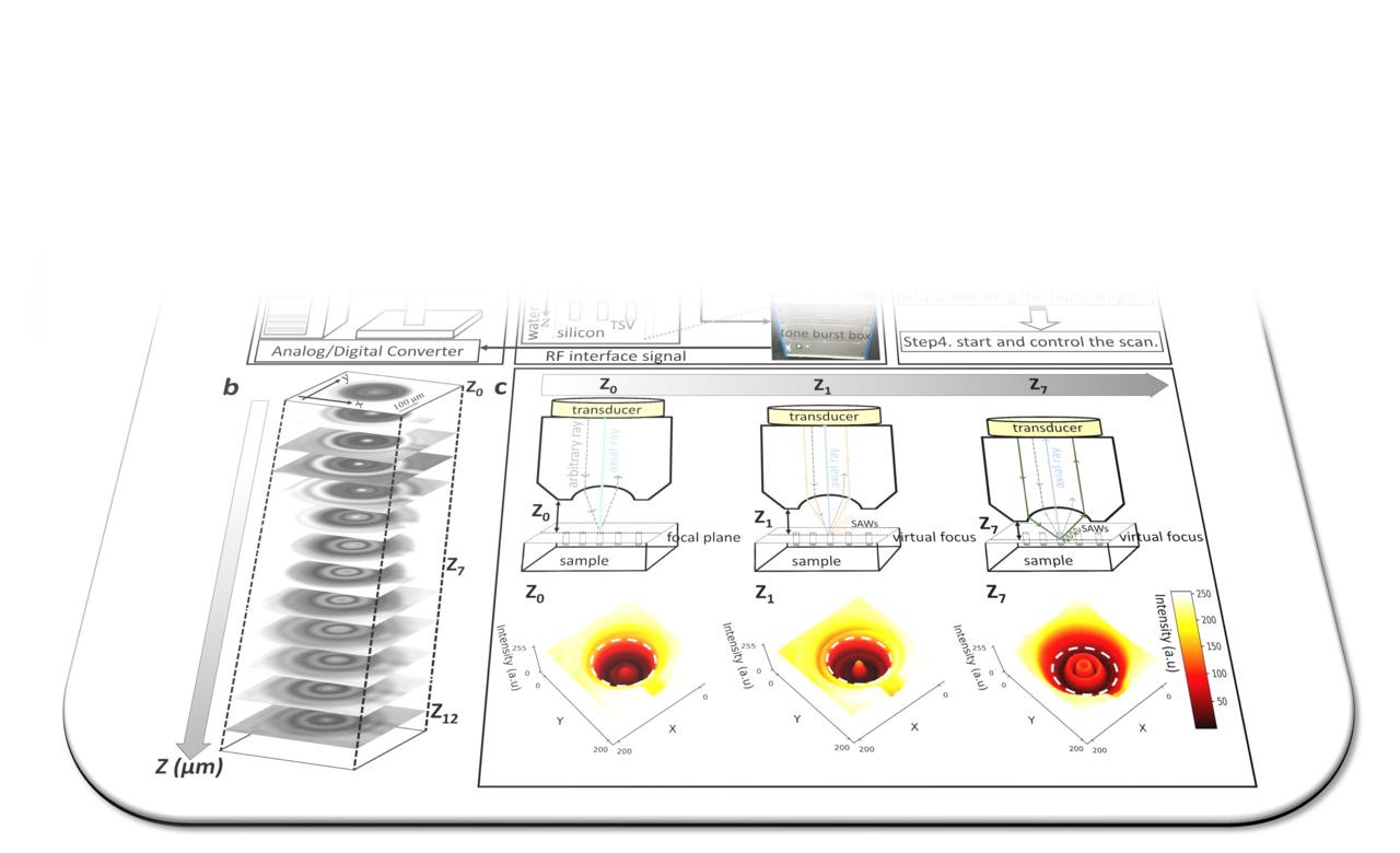 AI-Assisted Acoustic Interferometry - New Possibilities for Failure Analysis of 3D Interconnect Technologies
