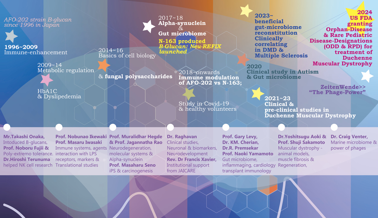 Discovery of a safe adjuvant to Duchenne Muscular Dystrophy - A journey of 14 years of passion, pursuits & perseverance.