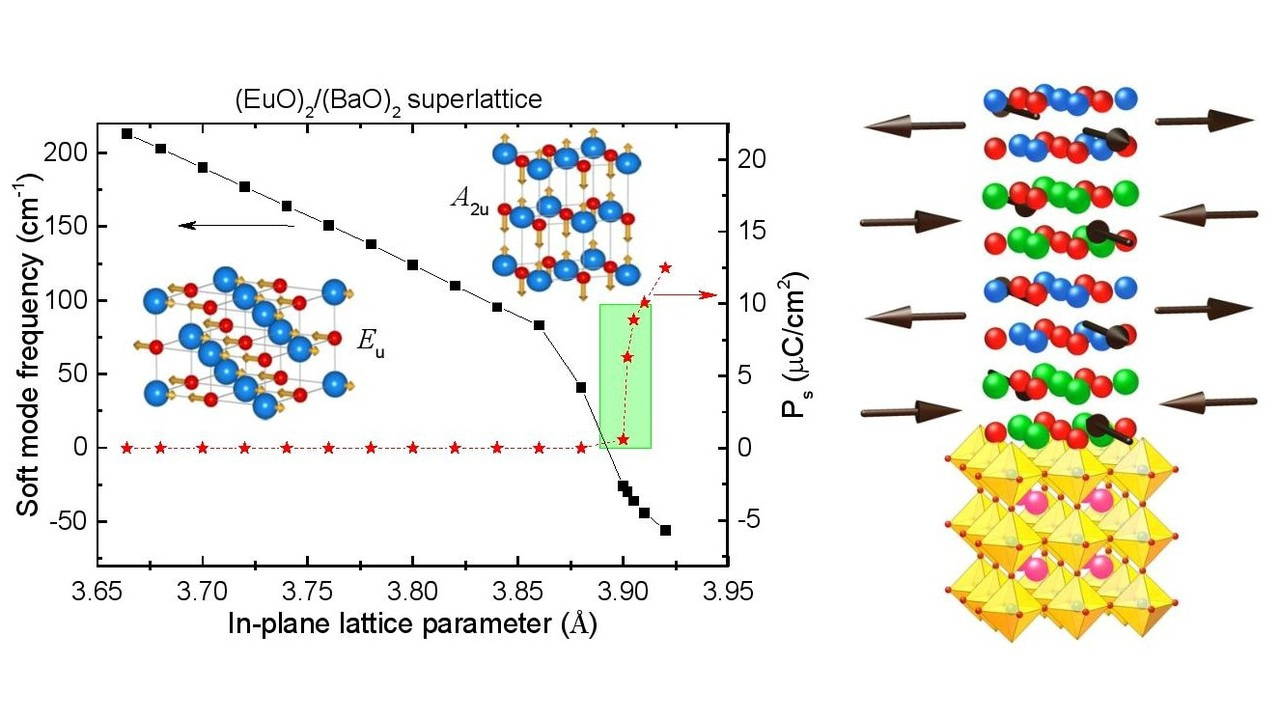 Making EuO multiferroic by epitaxial strain engineering