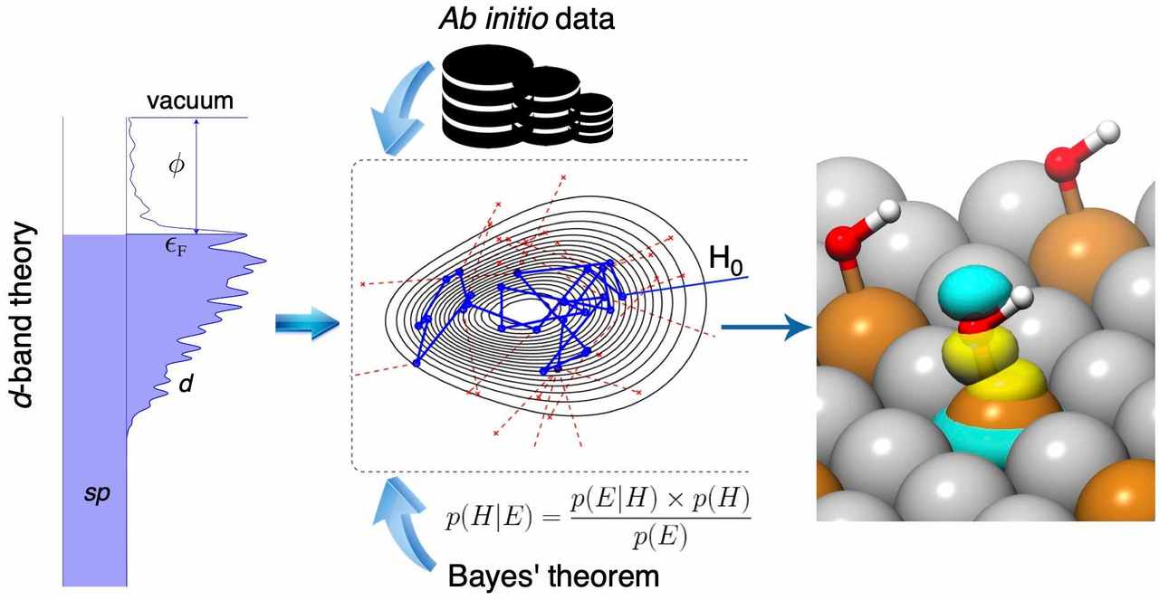 Peek into chemical bonds with Bayeschem