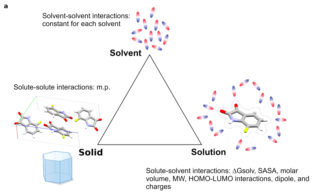 Machine Learning with Physicochemical Relationships: Solubility Prediction in Organic Solvents and Water