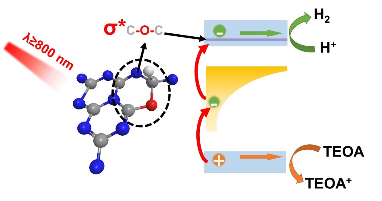 Infrared response in photocatalytic polymeric carbon nitride for water splitting via an upconversion mechanism