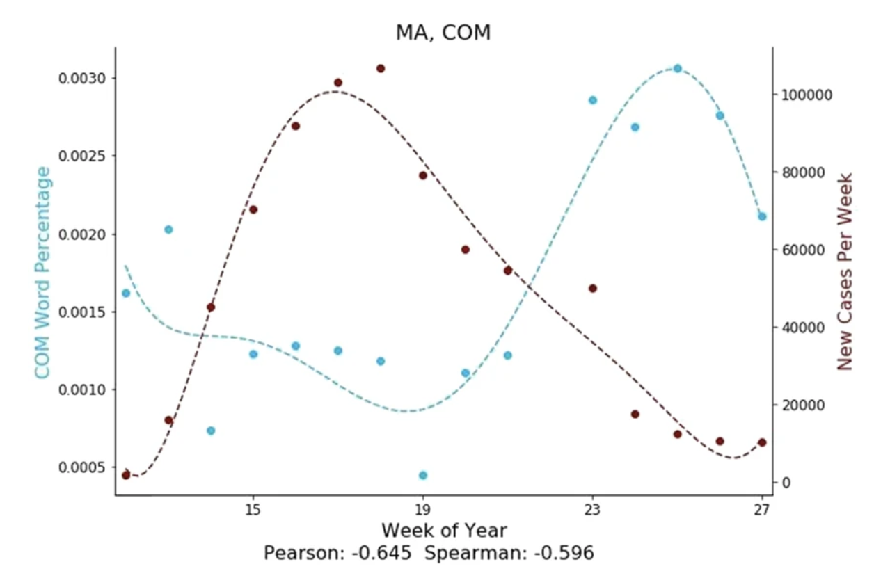 What can words reveal about the COVID-19 pandemic?