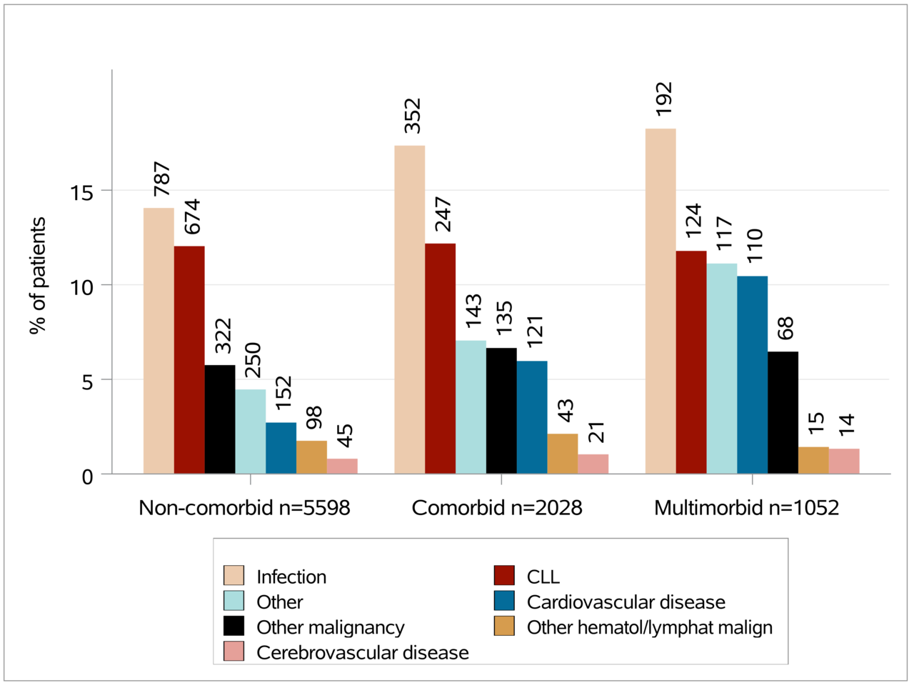 Comorbidity in chronic lymphocytic leukemia