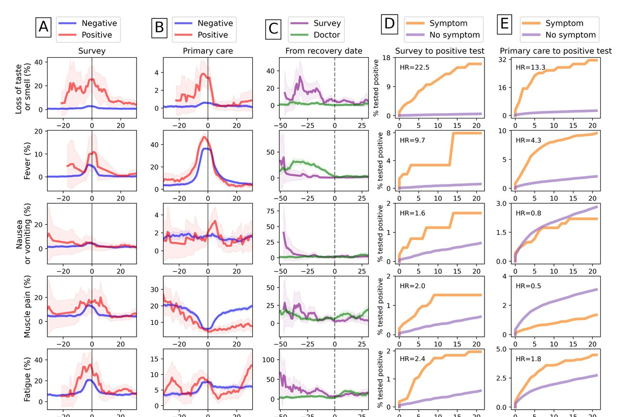 Tracking the longitudinal dynamics of symptoms of COVID-19 infection in primary care 