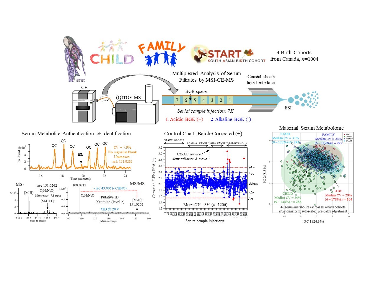 MSI-CE-MS: A High Throughput Metabolomics Platform for Large-scale Epidemiological Studies