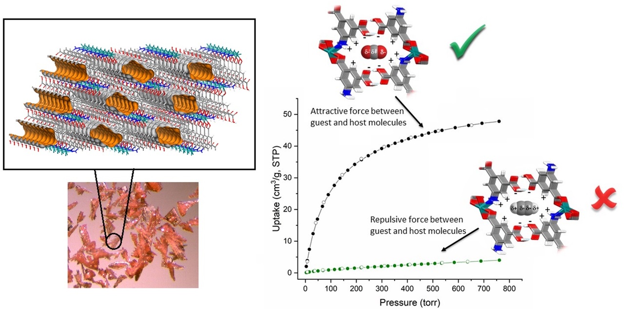 Selective Capture of Carbon Dioxide from Hydrocarbons Using a Metal-Organic Framework