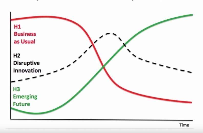 Three Horizons Thinking