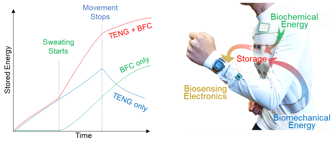 Design self-sustainable wearable E-textile systems using the microgrid concept