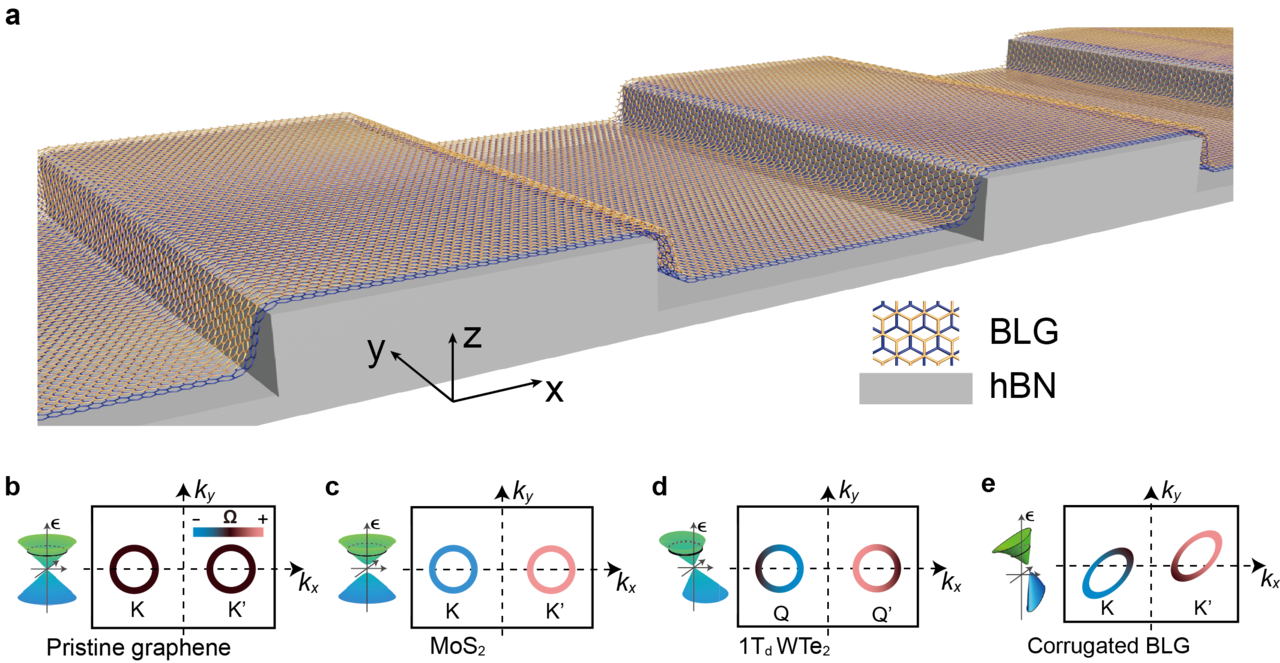 A new avenue of band engineering and exotic quantum states of matter in van der Waals materials

