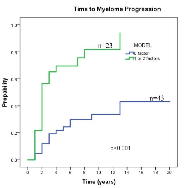 Serum paraprotein persistence and size determine outcome in a cohort of patients with a modern definition of plasmacytoma with up to 19 years of follow up