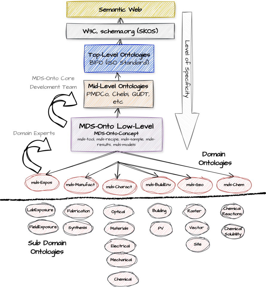 MDS-Onto: A Community-Driven Effort  to Standardize Terminologies in Materials and Data Sciences