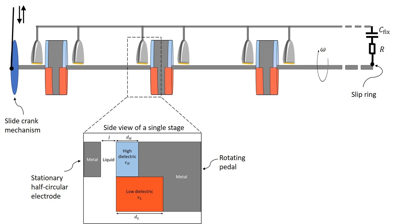 Theoretical demonstration of a capacitive rotor for generation of alternating current from mechanical motion