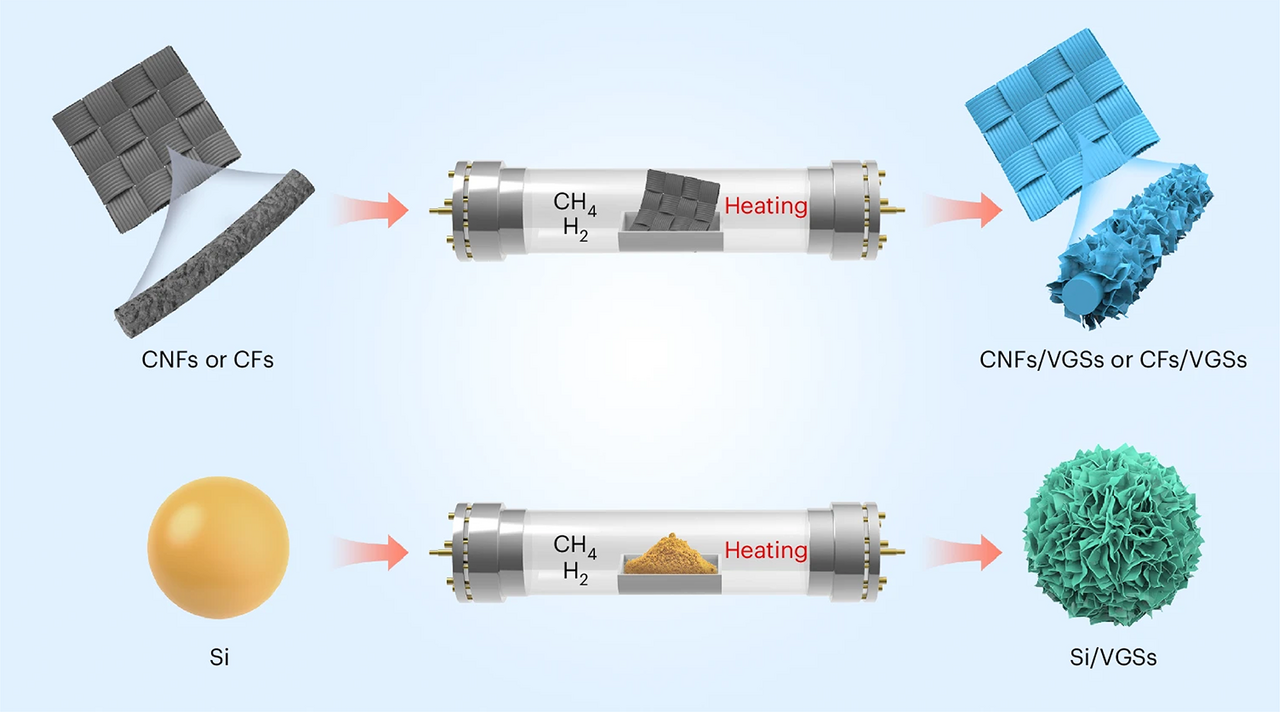 Scalable growth of vertical graphene nanosheets by thermal chemical vapor deposition