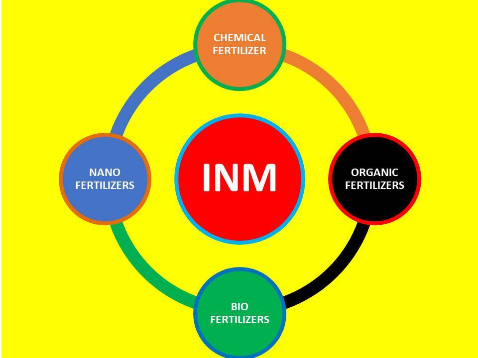 INM-Integrated nutrients management: an approach for sustainable crop production and food security in changing climates