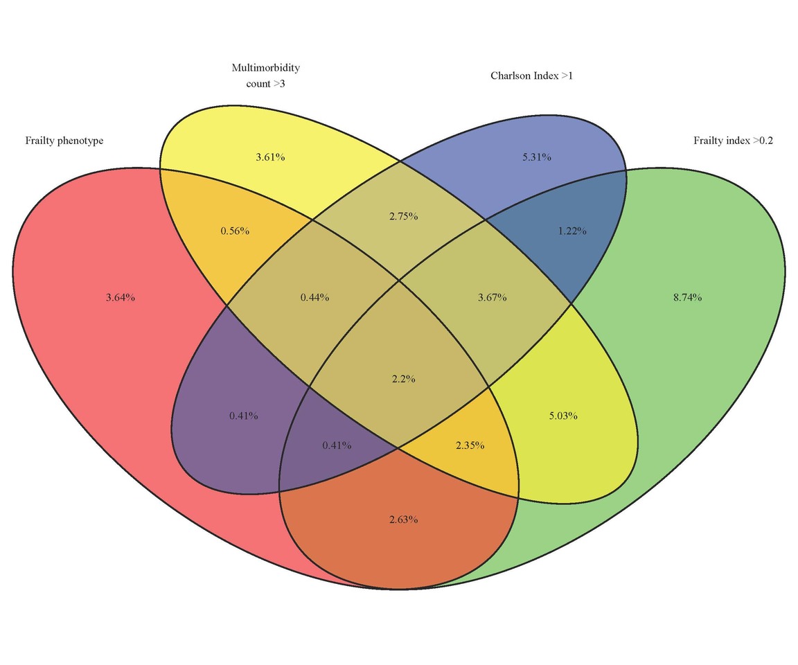 'Middle-age' frailty and multimorbidity in diabetes: Why does it matter?