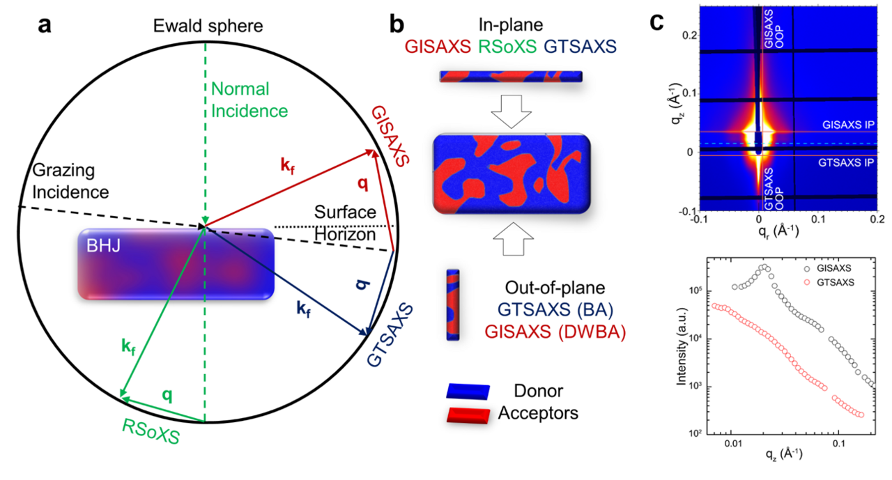 Uncovering the Out-of-plane Nanomorphology of Organic Photovoltaic Bulk Heterojunction by GTSAXS