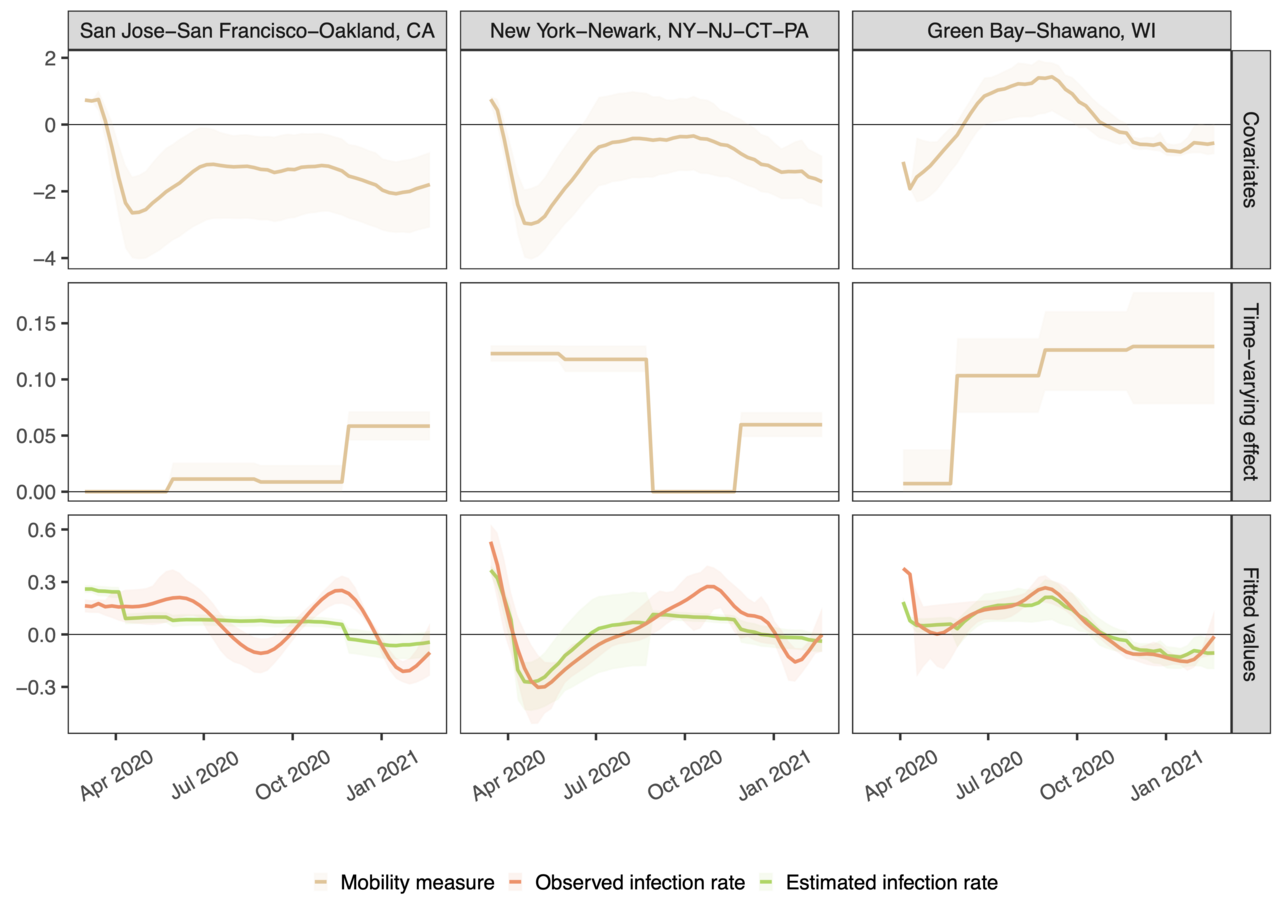 The changing relationship between cell phone mobility and COVID-19 