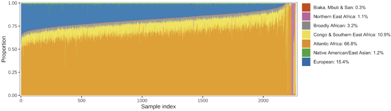 A new resource for African American genetics
