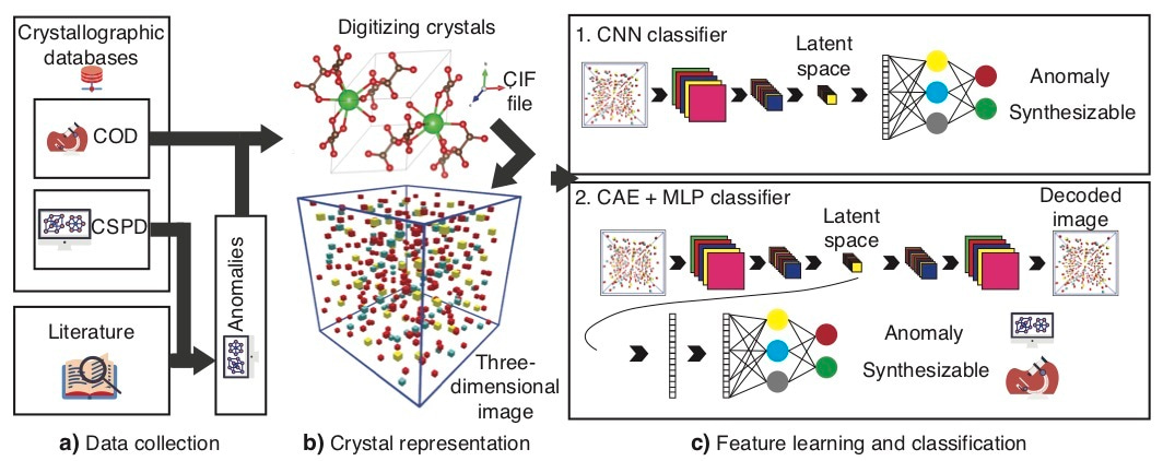Predicting Synthesizability of Crystalline Materials via Deep Learning