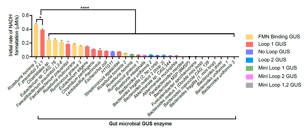 Microbial enzymes induce colitis by reactivating triclosan in the mouse gastrointestinal tract