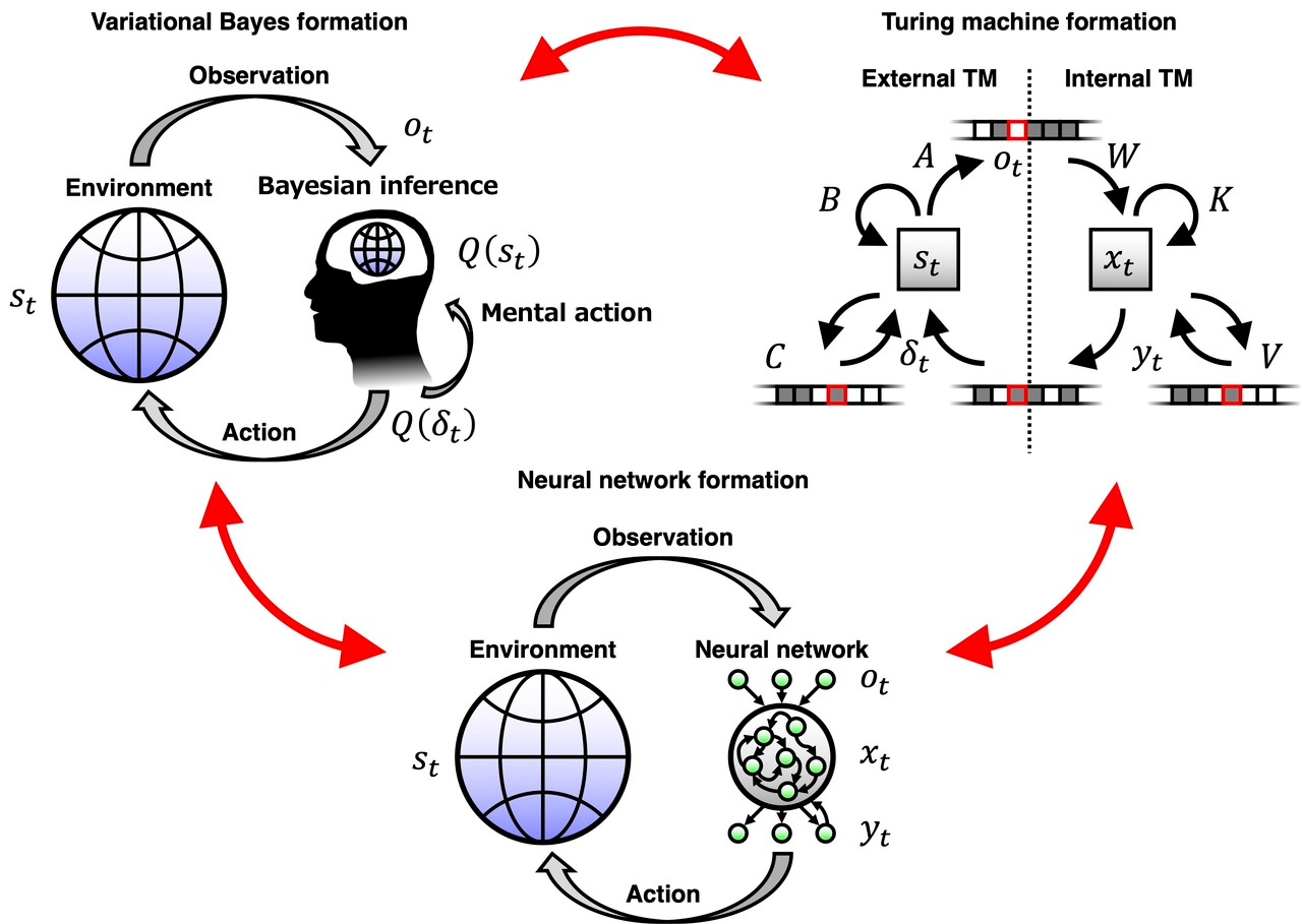 Triple equivalence integrates three major theories of intelligence