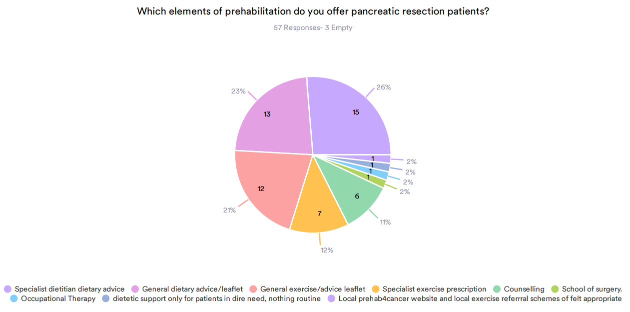 The nutritional management of pancreatic resection patients is highly variable: Is it time for consensus guidelines?