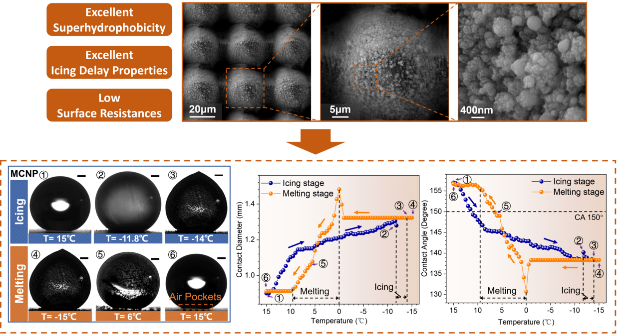 Spontaneous Dewetting Transitions of Droplets during Icing & Melting Cycle
