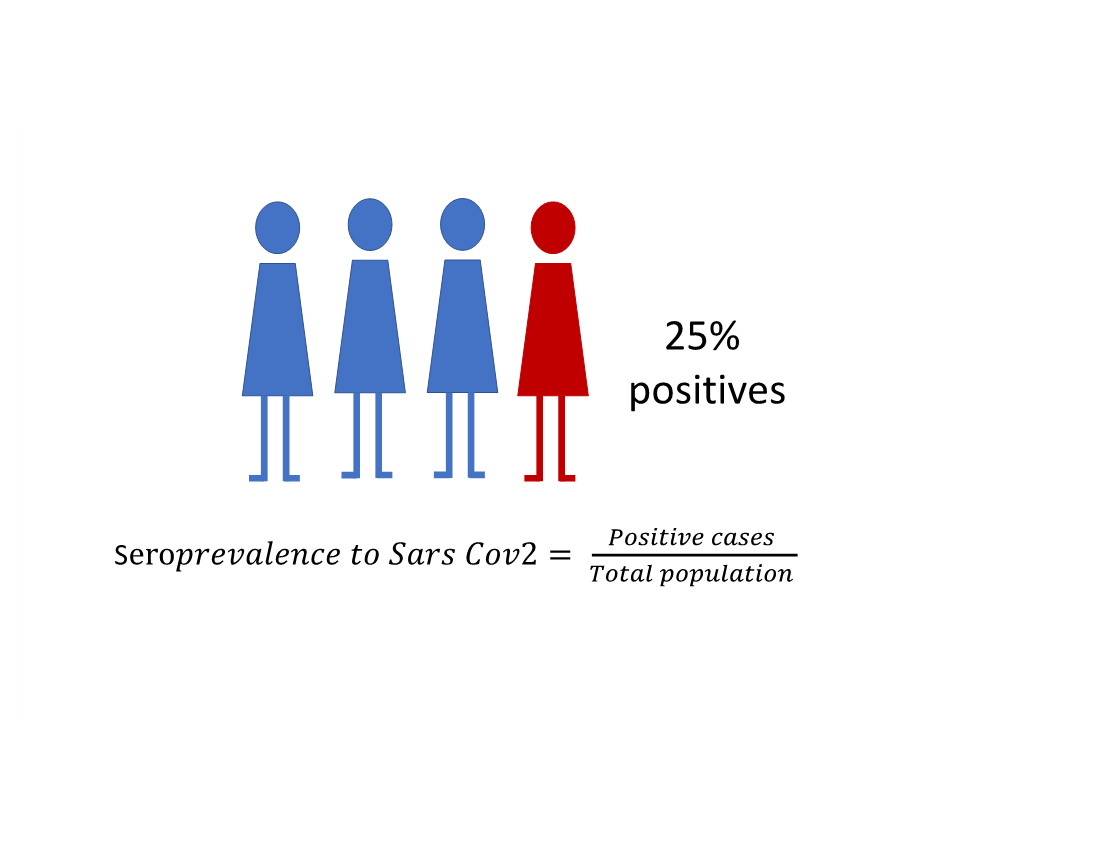 How many people were infected by SARS-CoV-2 in Mexico after the first wave in 2020?