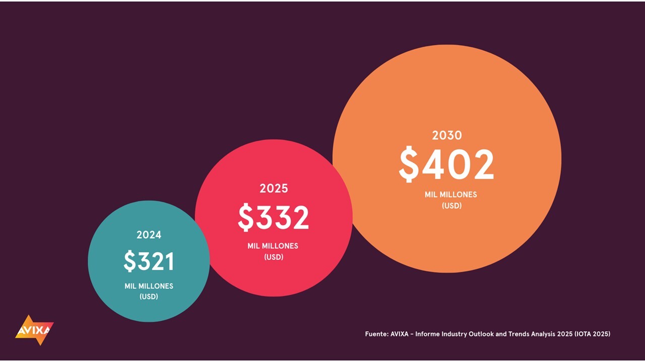 AVIXA revela sus pronósticos sobre los ingresos globales de la industria de la integración audiovisual: 402 mil millones de dólares en 2030