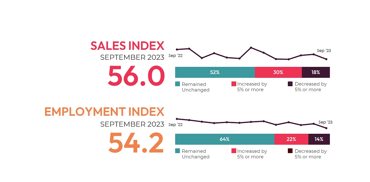 September Pro AV Business Index