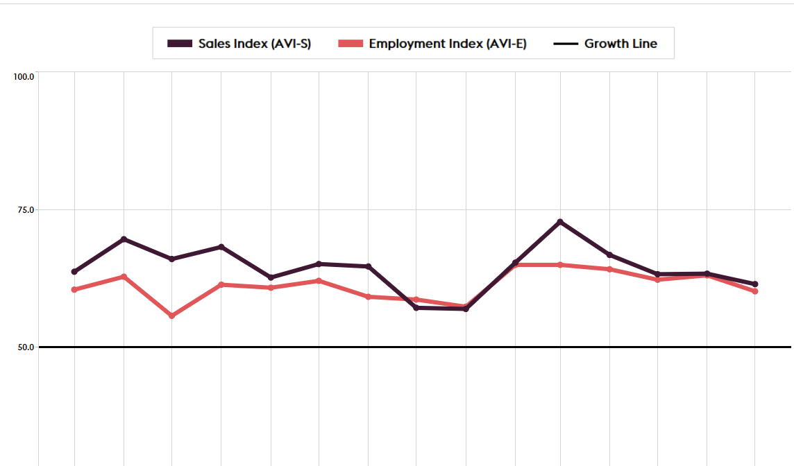 AVIXA's AV Business Index