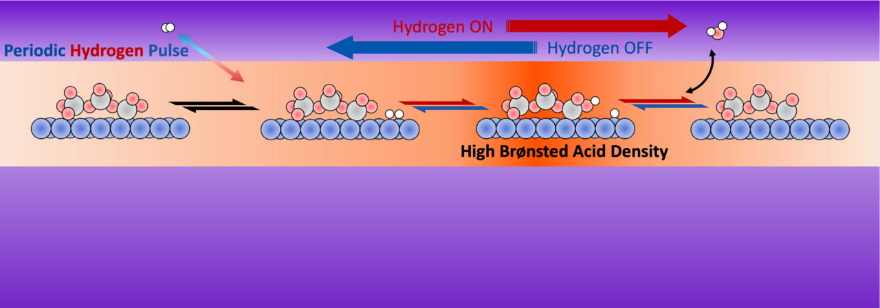 Modulating the Dynamics of Brønsted Acid Sites on PtWOx Inverse Catalysts
