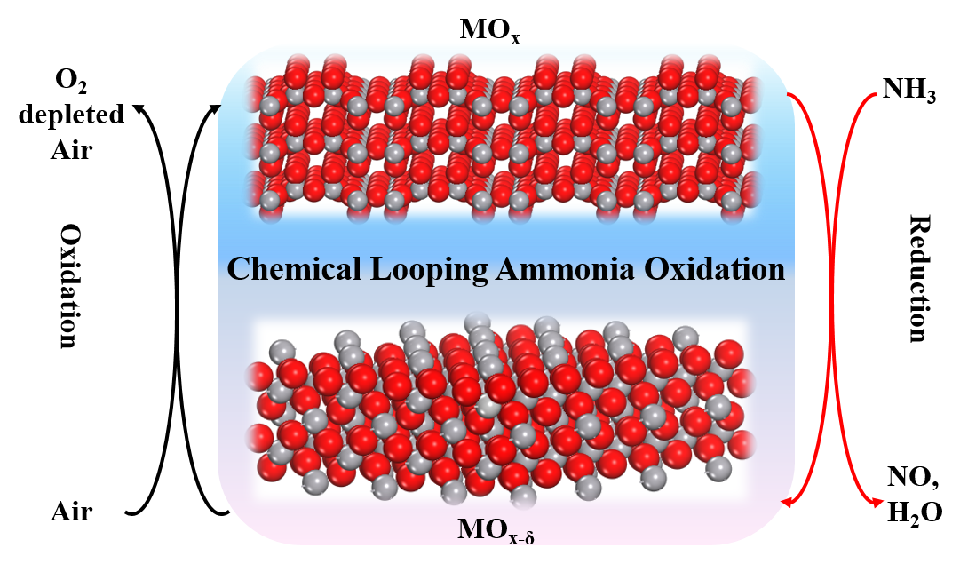 Catalytic ammonia oxidation via chemical looping