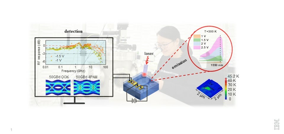 InGaAs high-speed detector directly coupled to SOI waveguide